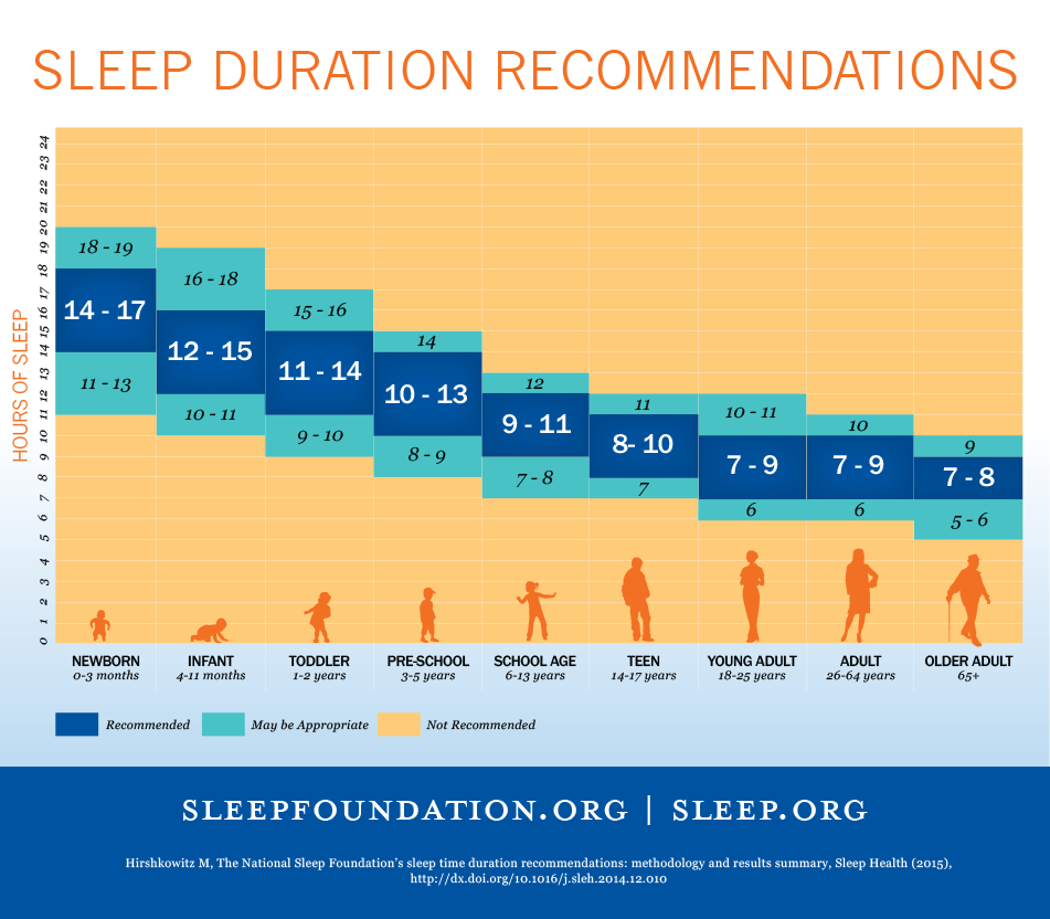 NSF Sleep Duration Recommendations